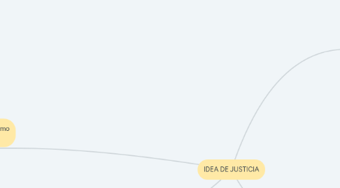 Mind Map: IDEA DE JUSTICIA