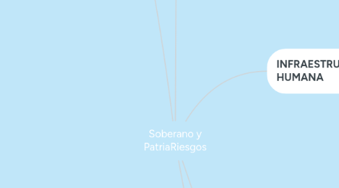 Mind Map: Sistemas Financieros