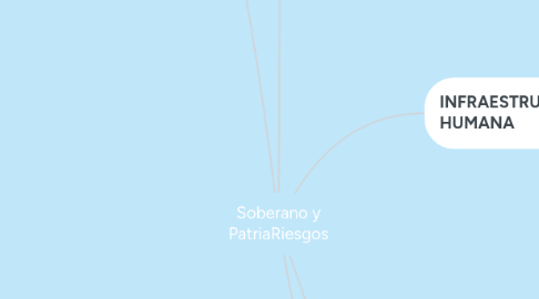 Mind Map: Soberano y PatriaRiesgos