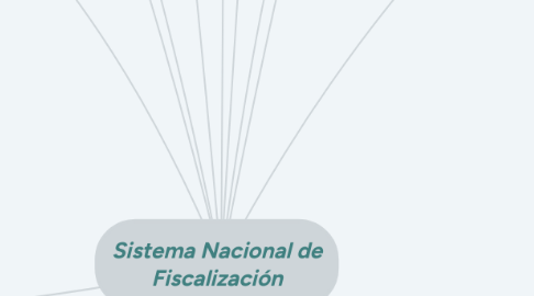 Mind Map: Sistema Nacional de Fiscalización