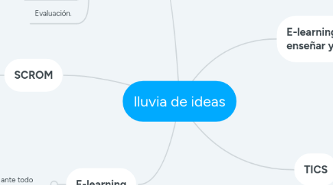 Mind Map: lluvia de ideas