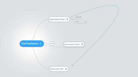 Mind Map: План Барбаросса