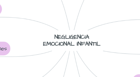 Mind Map: NEGLIGENCIA EMOCIONAL INFANTIL