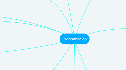 Mind Map: Programación