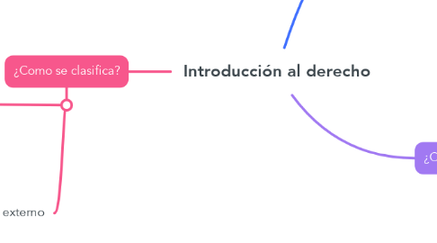 Mind Map: Introducción al derecho