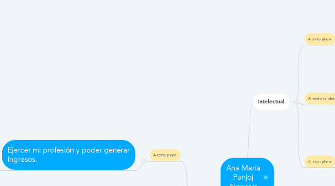 Mind Map: Ana María Panjoj Ajpacaja