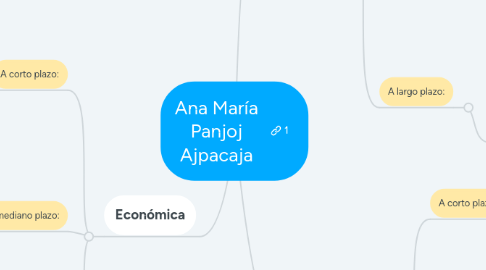 Mind Map: Ana María Panjoj Ajpacaja