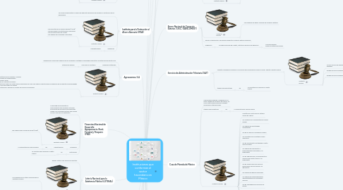 Mind Map: Instituciones que conforman el sector hacendario en México