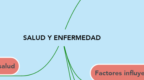 Mind Map: SALUD Y ENFERMEDAD