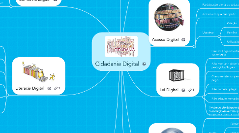 Mind Map: Cidadania Digital