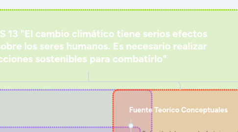 Mind Map: TEMA: ODS 13 "El cambio climático tiene serios efectos adversos sobre los seres humanos. Es necesario realizar acciones sostenibles para combatirlo"