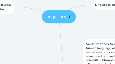 Mind Map: Linguistics