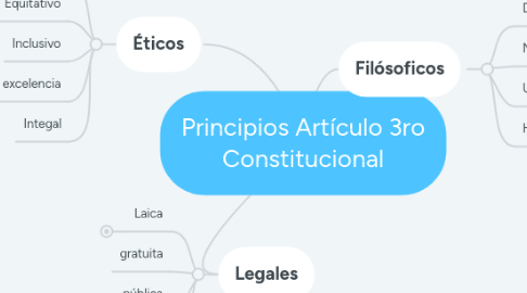 Mind Map: Principios Artículo 3ro Constitucional