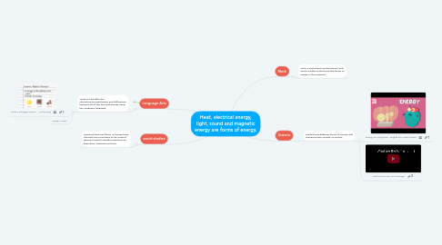 Mind Map: Heat, electrical energy, light, sound and magnetic energy are forms of energy.