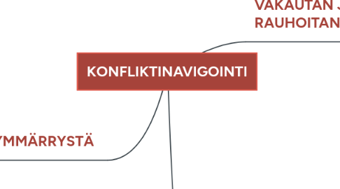 Mind Map: KONFLIKTINAVIGOINTI
