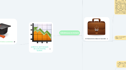 Mind Map: ASPECTOS SECTORIALES DE LA ECONOMÍA GLOBAL