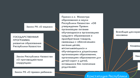 Mind Map: Конституция Республики Казахстан