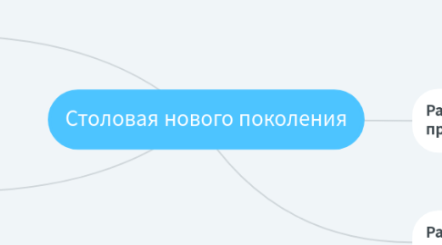 Mind Map: Столовая нового поколения