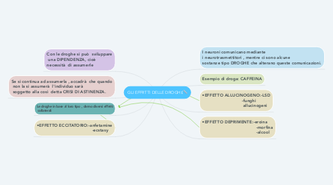 Mind Map: GLI EFFRTTI DELLE DROGH£📏