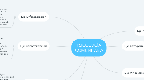 Mind Map: PSICOLOGÍA COMUNITARIA