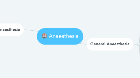 Mind Map: Anaesthesia
