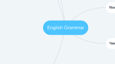 Mind Map: English Grammar