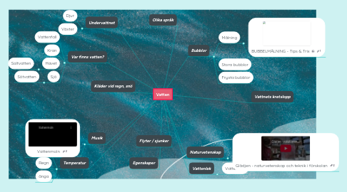 Mind Map: Vatten