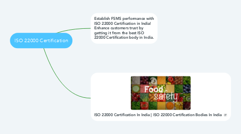 Mind Map: ISO 22000 Certification