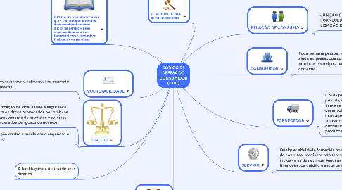 Mind Map: CÓDIGO DE DEFESA DO CONSUMIDOR (CDC)