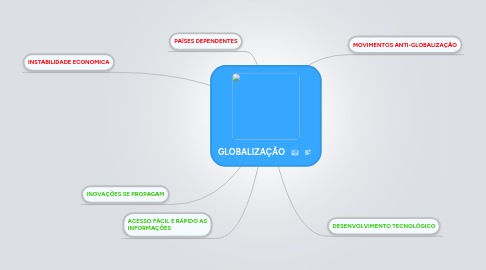 Mind Map: GLOBALIZAÇÃO