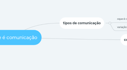 Mind Map: oque é comunicação