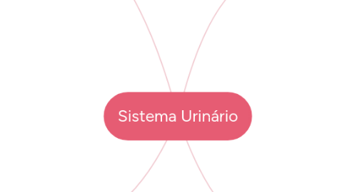 Mind Map: Sistema Urinário