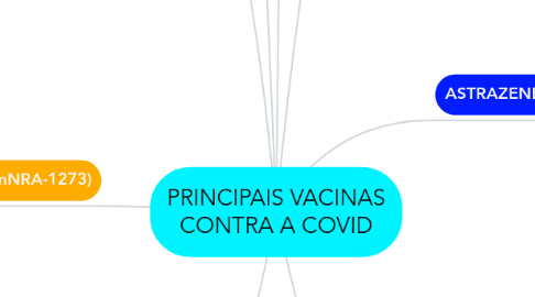 Mind Map: PRINCIPAIS VACINAS CONTRA A COVID