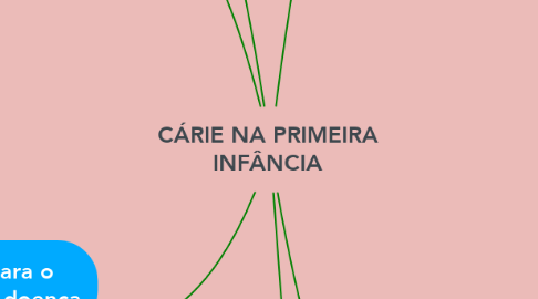 Mind Map: CÁRIE NA PRIMEIRA INFÂNCIA