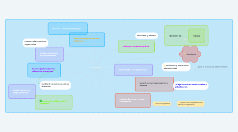 Mind Map: Los organigramas