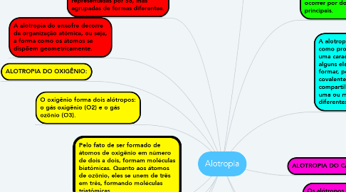 Mind Map: Alotropia