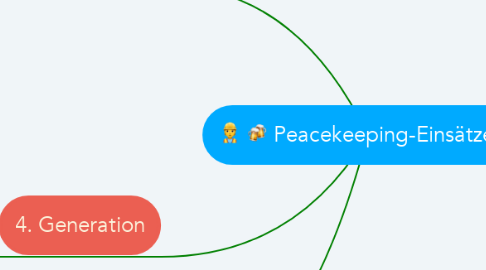 Mind Map: Peacekeeping-Einsätze