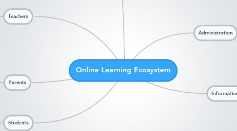 Mind Map: Online Learning Ecosystem