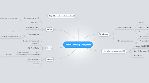 Mind Map: Online Learning Ecosystem