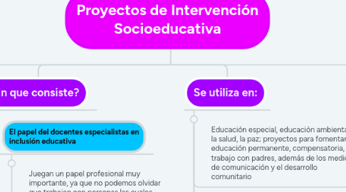 Mind Map: Proyectos de Intervención Socioeducativa