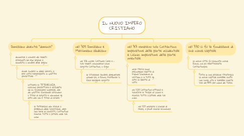 Mind Map: IL NUOVO IMPERO CRISTIANO