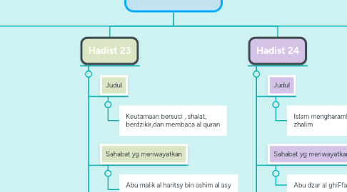 Mind Map: Hadist 22-24