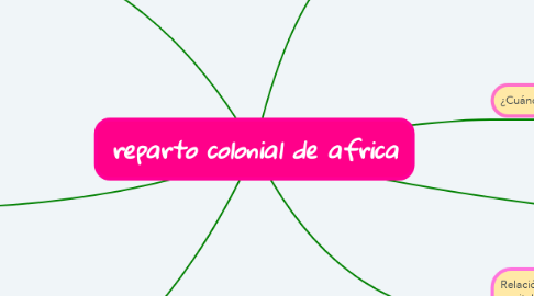 Mind Map: reparto colonial de africa