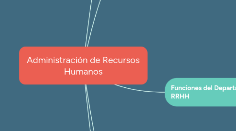 Mind Map: Administración de Recursos Humanos