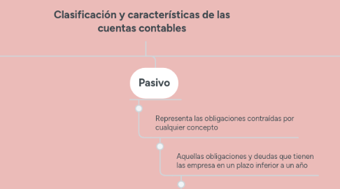 Mind Map: Clasificación y características de las cuentas contables