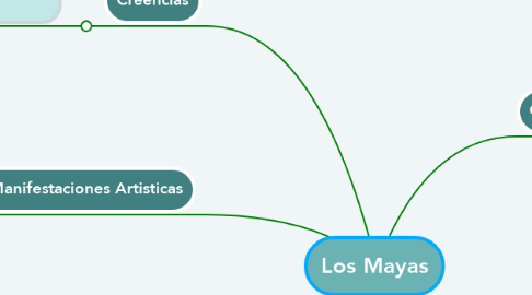 Mind Map: Los Mayas
