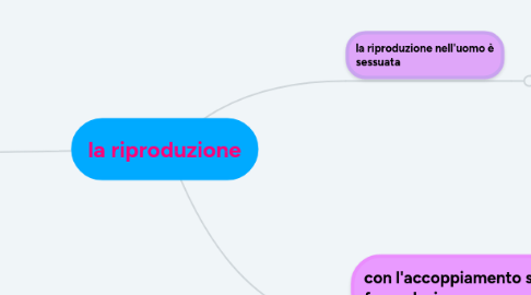 Mind Map: la riproduzione