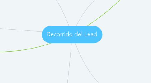 Mind Map: Recorrido del Lead