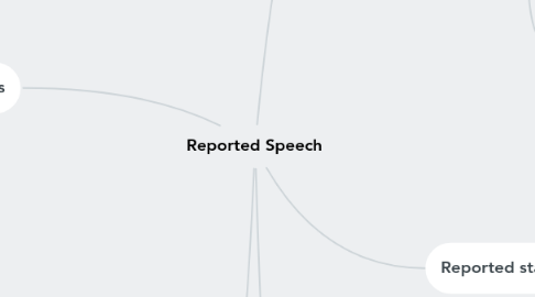 Mind Map: Reported Speech