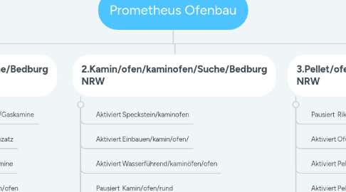 Mind Map: Prometheus Ofenbau